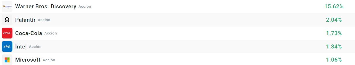 Acciones que mÃ¡s suben del S&P 500